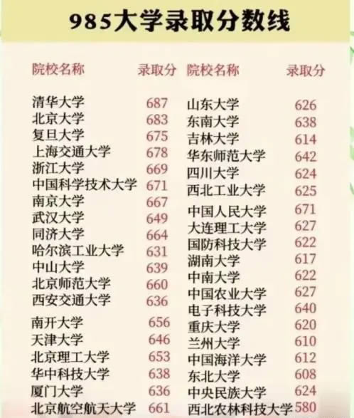 上985要多少分才能录取2024 附全国各省录取分最低的985大学