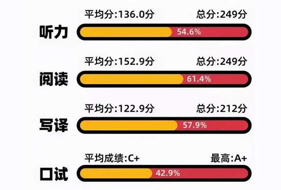 英语六级多少分算过 及格分是多少